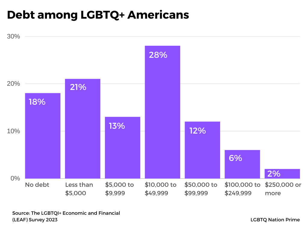 Dette chez les Américains LGBTQ+