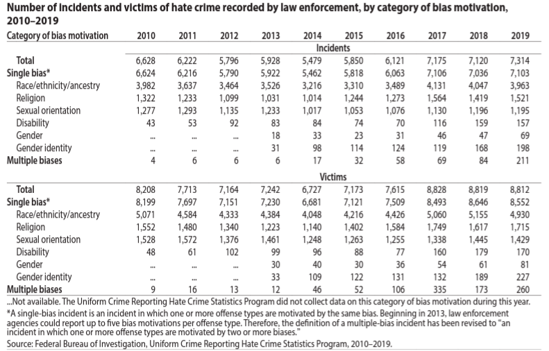 Statistiques du FBI sur les crimes de haine de 2010 à 2019