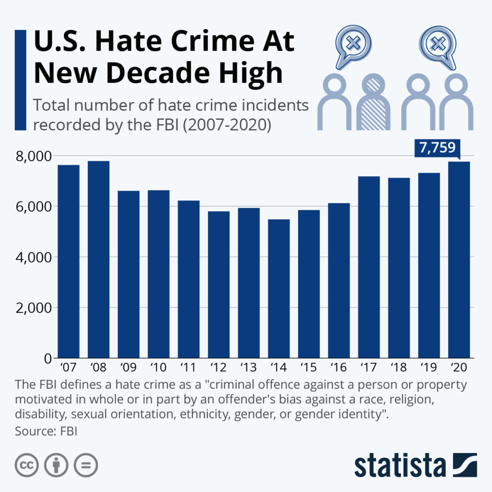 Un graphique à barres montrant le nombre total d'incidents de crimes haineux signalés par le FBI