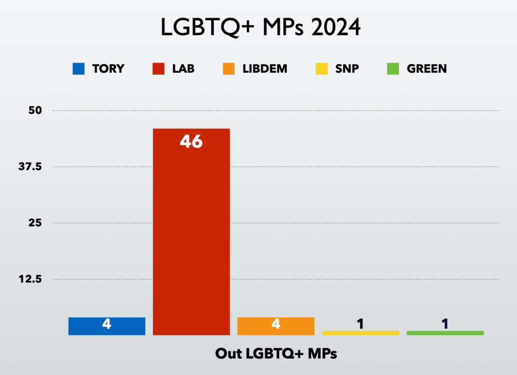 Un graphique illustrant le nombre de députés LGBTQ+ par parti après les élections générales de 2024