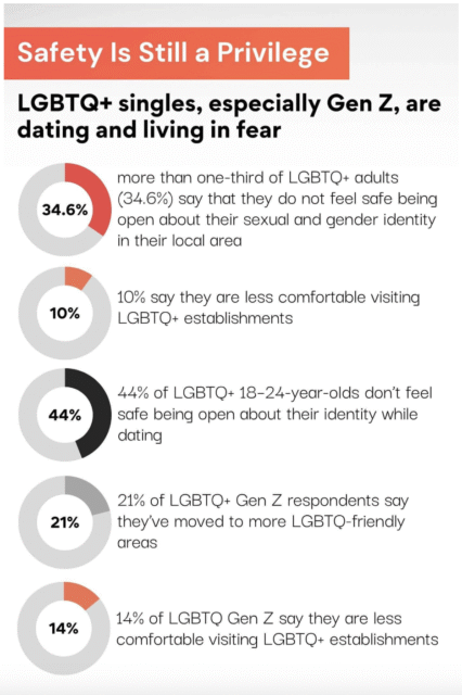 Statistiques de rencontres Gen Z 2025